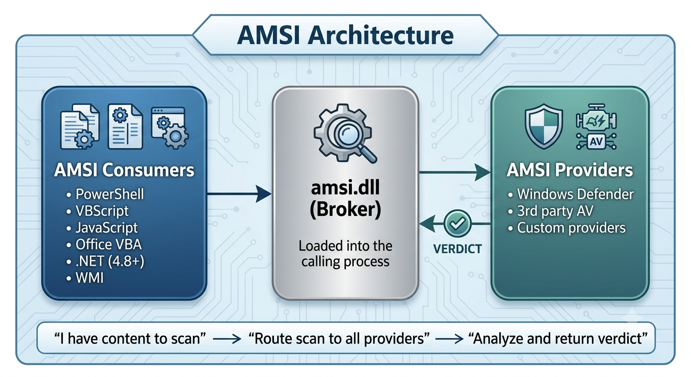 AMSI Architecture