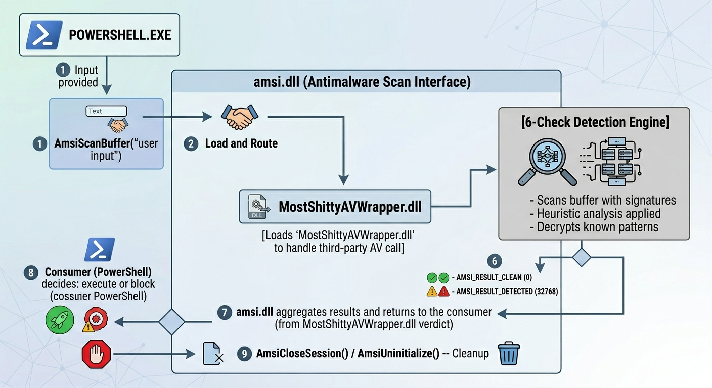 MostShittyAV AMSI Usage