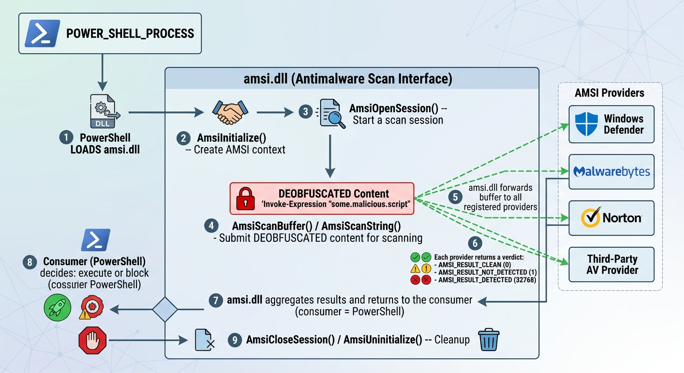 AMSI Scan Flow
