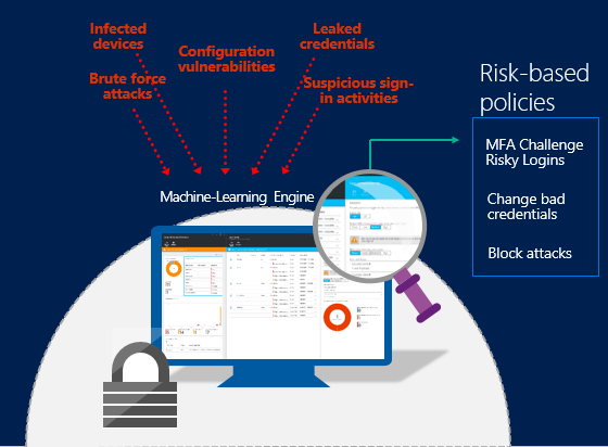 Azure AD Identity Protection diagram