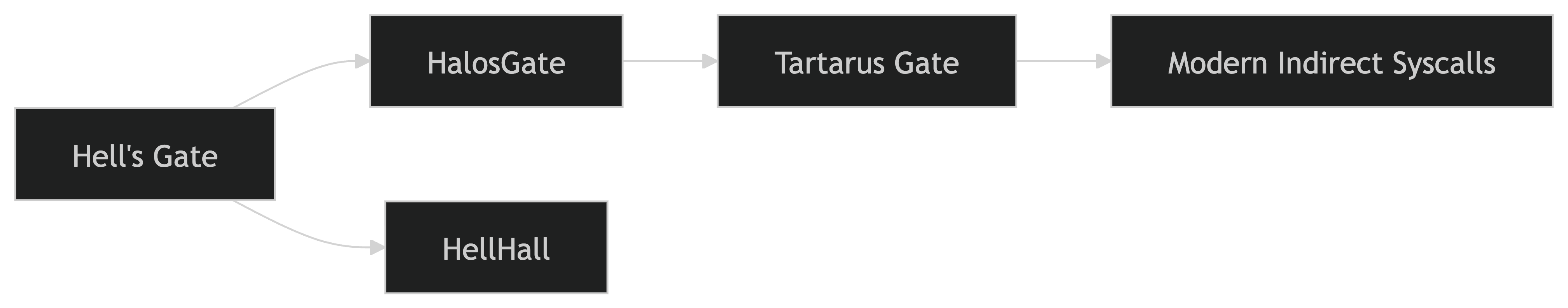 Combined Syscall Techniques Evolution