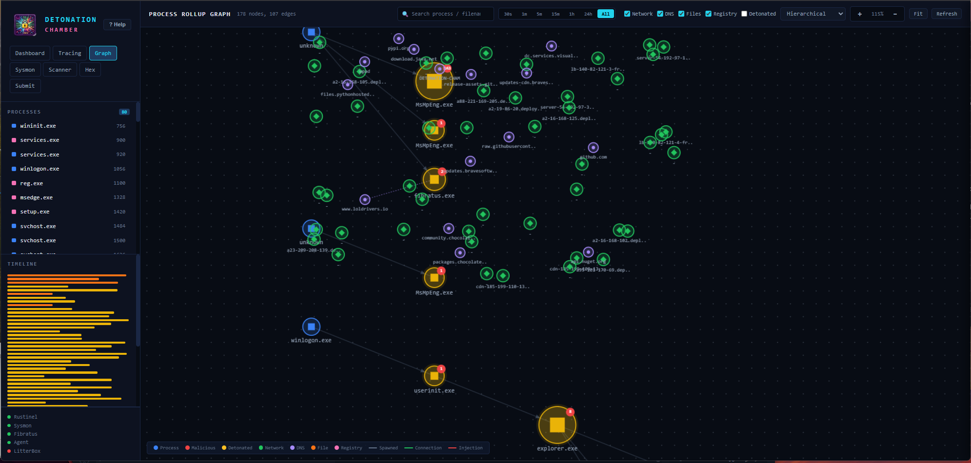 Process relationship graph - hierarchical layout with 178 nodes